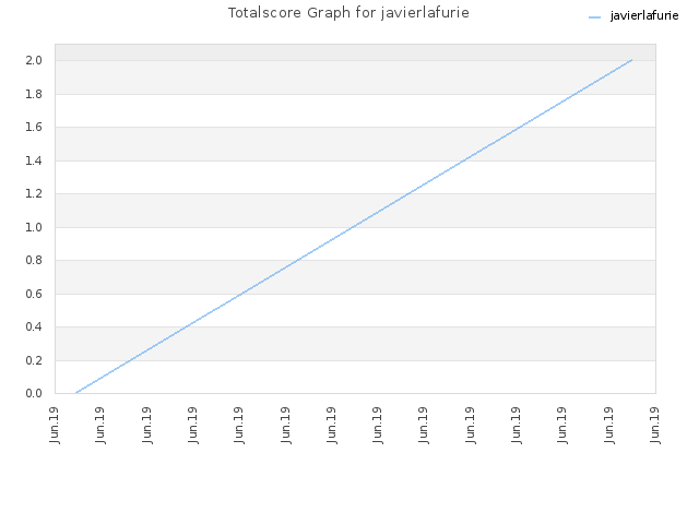 Totalscore Graph for javierlafurie