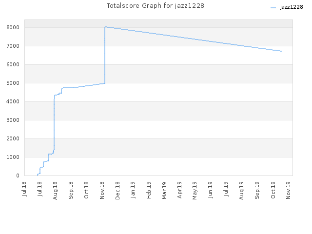 Totalscore Graph for jazz1228