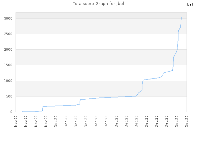 Totalscore Graph for jbell