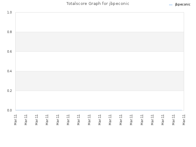 Totalscore Graph for jbpeconic