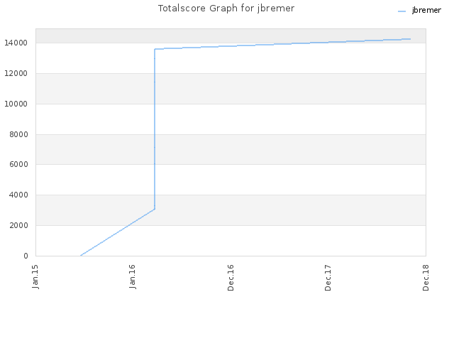 Totalscore Graph for jbremer