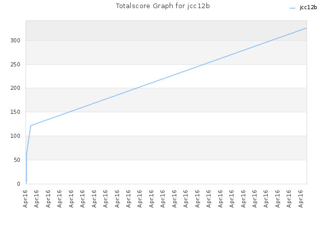 Totalscore Graph for jcc12b