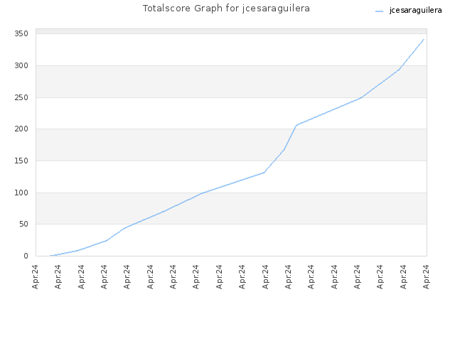 Totalscore Graph for jcesaraguilera