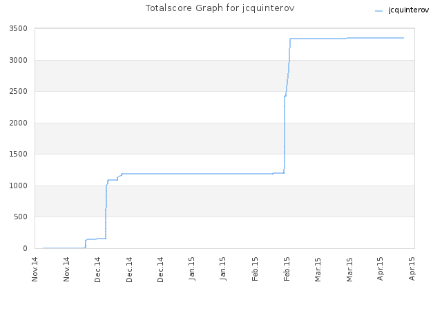 Totalscore Graph for jcquinterov