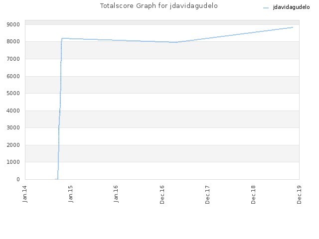 Totalscore Graph for jdavidagudelo