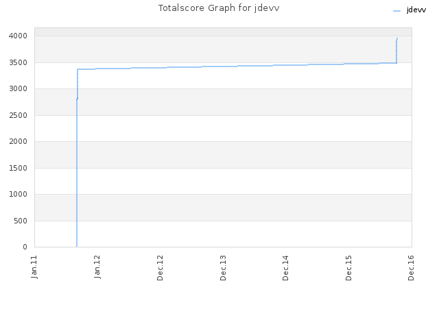 Totalscore Graph for jdevv