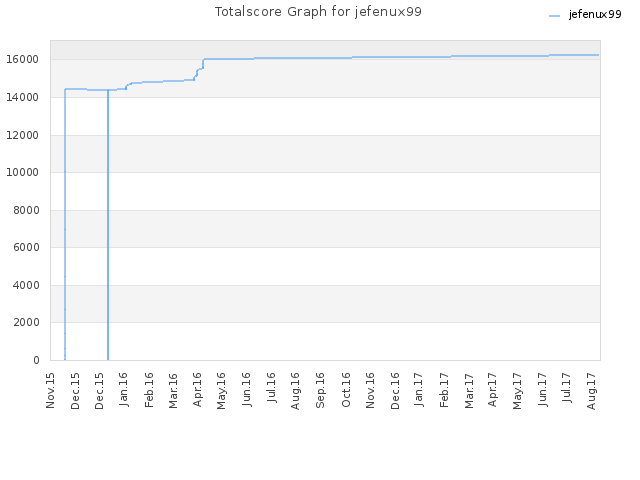 Totalscore Graph for jefenux99