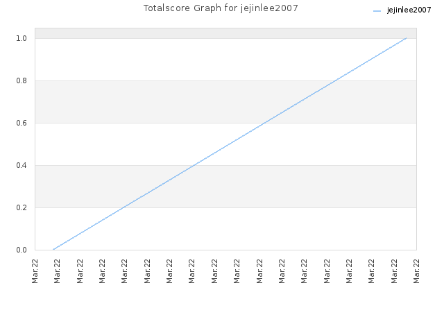 Totalscore Graph for jejinlee2007