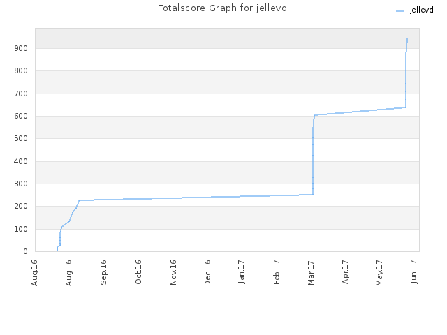 Totalscore Graph for jellevd