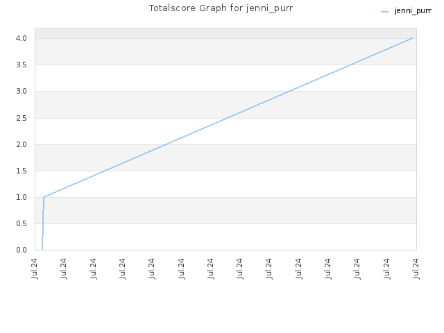 Totalscore Graph for jenni_purr