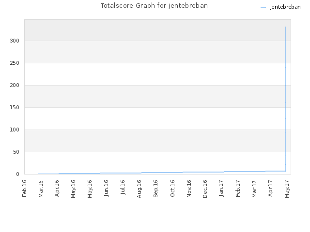 Totalscore Graph for jentebreban