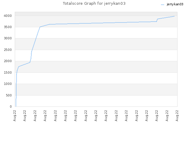 Totalscore Graph for jerrykan03