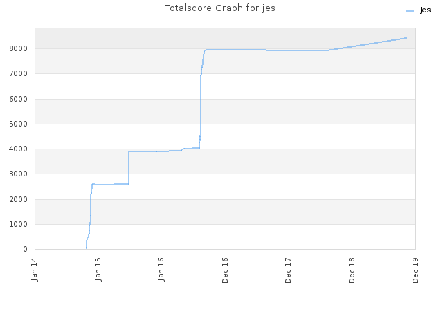 Totalscore Graph for jes