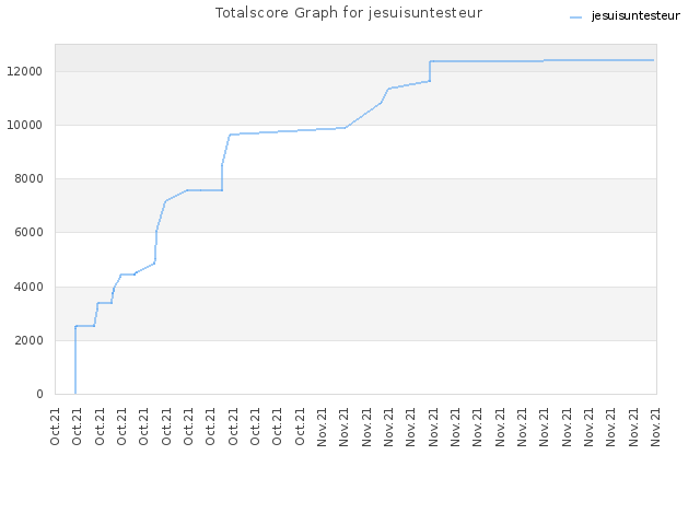 Totalscore Graph for jesuisuntesteur