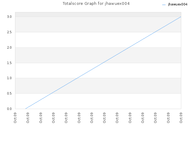 Totalscore Graph for jhawuex004