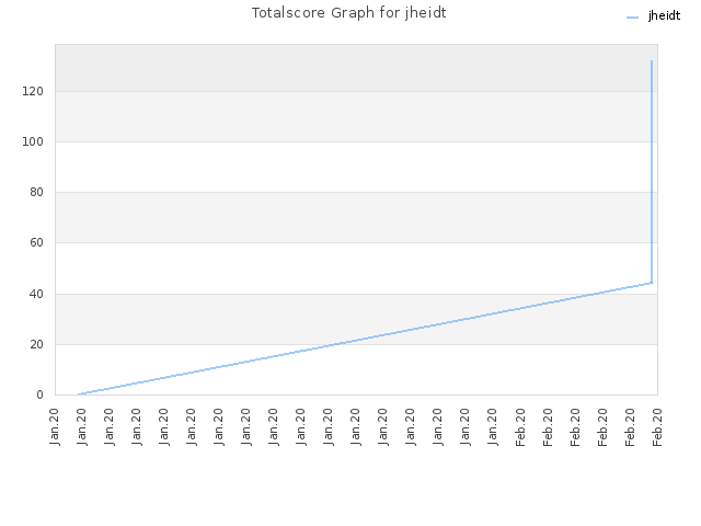 Totalscore Graph for jheidt