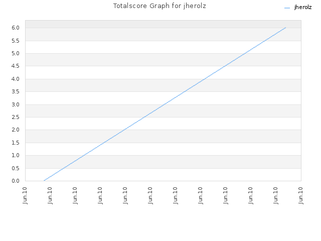 Totalscore Graph for jherolz