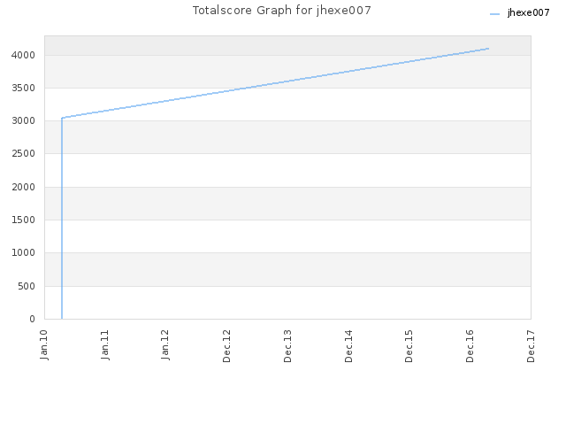 Totalscore Graph for jhexe007