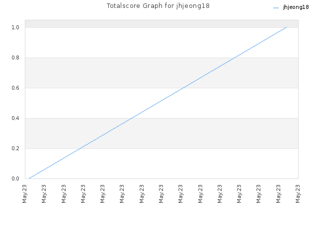 Totalscore Graph for jhjeong18