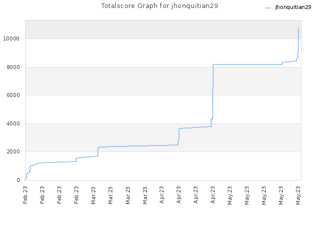 Totalscore Graph for jhonquitian29