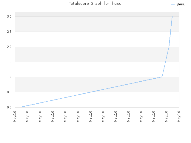 Totalscore Graph for jhusu