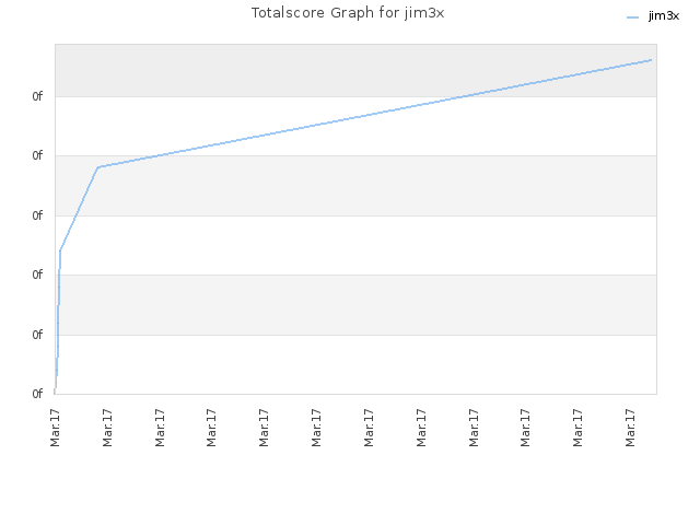 Totalscore Graph for jim3x