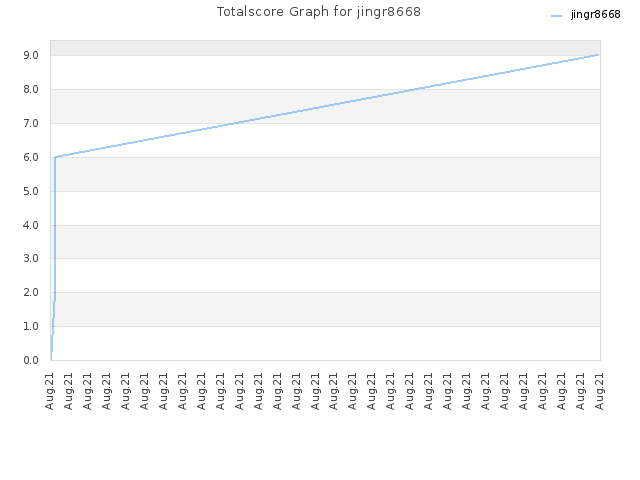 Totalscore Graph for jingr8668