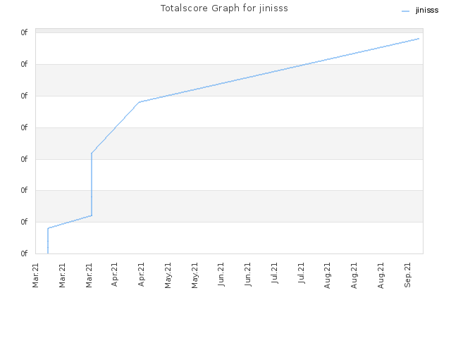 Totalscore Graph for jinisss