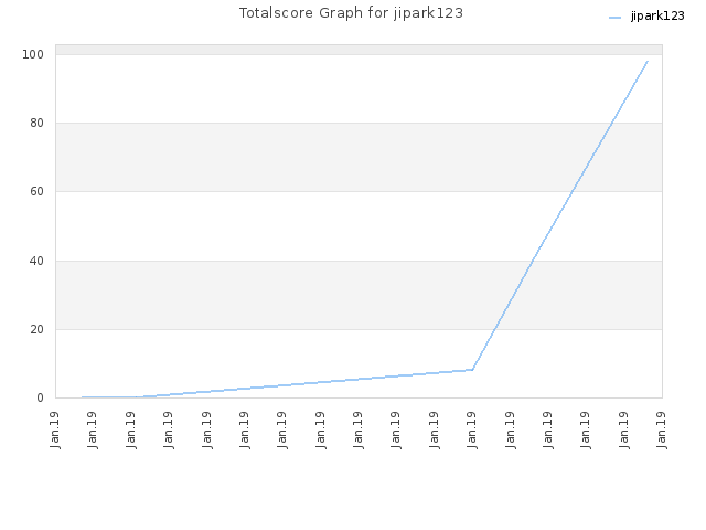 Totalscore Graph for jipark123