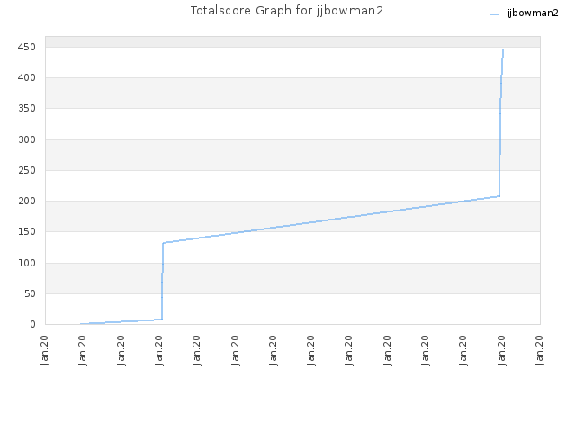 Totalscore Graph for jjbowman2