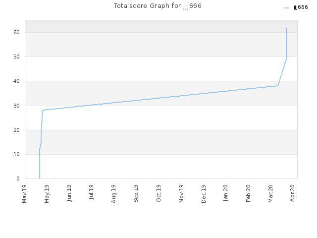 Totalscore Graph for jjj666