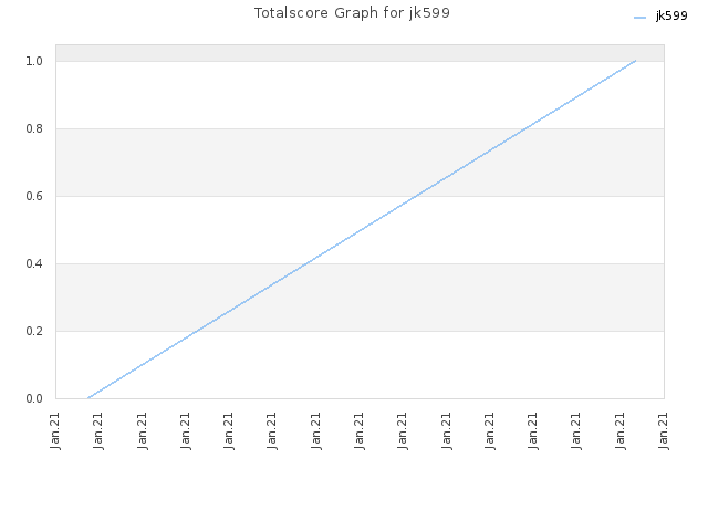 Totalscore Graph for jk599