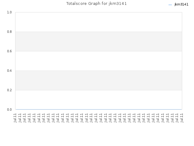 Totalscore Graph for jkm3141