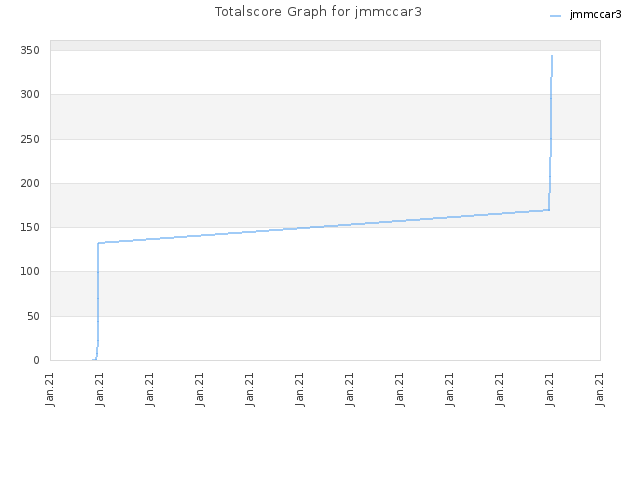 Totalscore Graph for jmmccar3