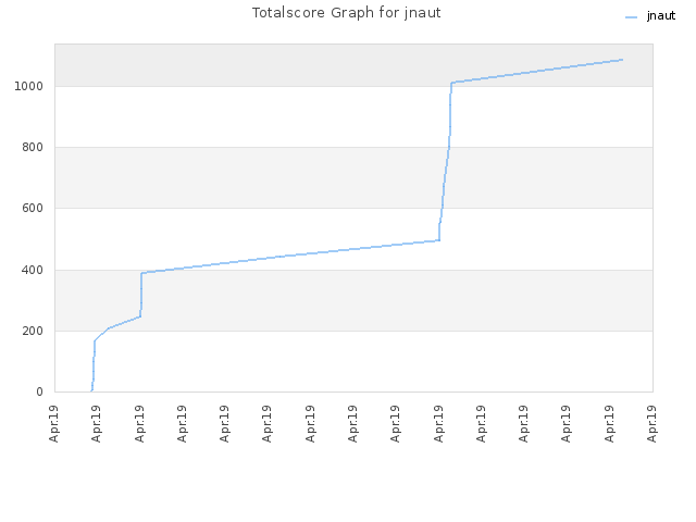 Totalscore Graph for jnaut