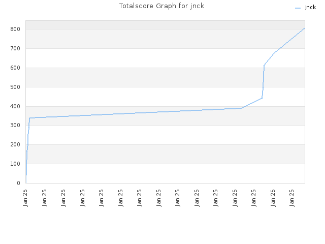 Totalscore Graph for jnck