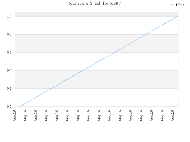 Totalscore Graph for joe97