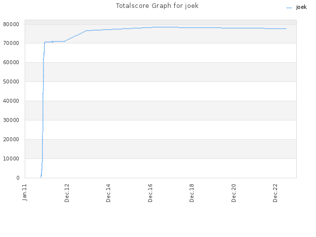 Totalscore Graph for joek