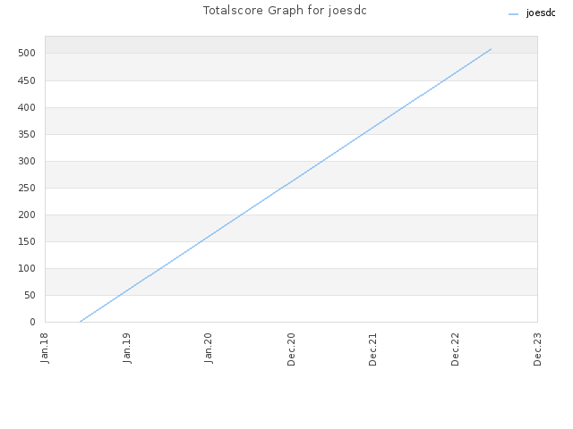 Totalscore Graph for joesdc