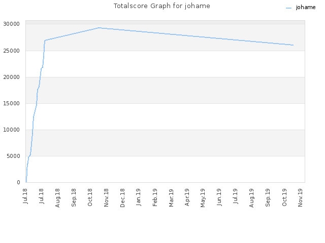 Totalscore Graph for johame