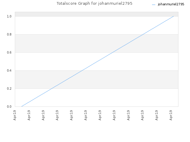 Totalscore Graph for johanmuriel2795