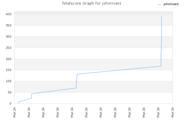 Totalscore Graph for johnriverz