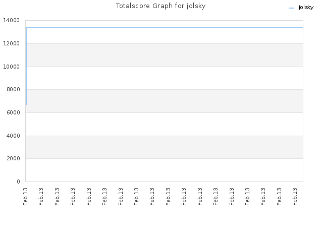 Totalscore Graph for jolsky