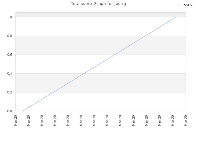 Totalscore Graph for joong