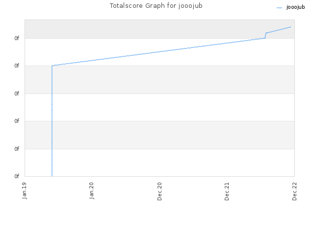 Totalscore Graph for jooojub