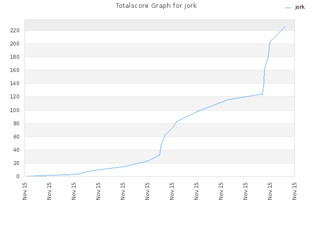 Totalscore Graph for jork