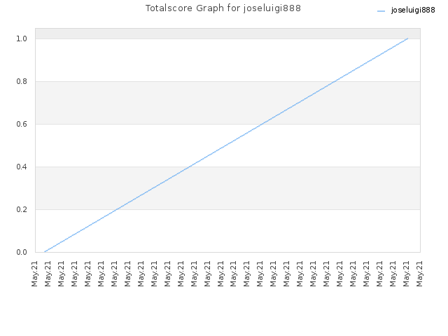 Totalscore Graph for joseluigi888