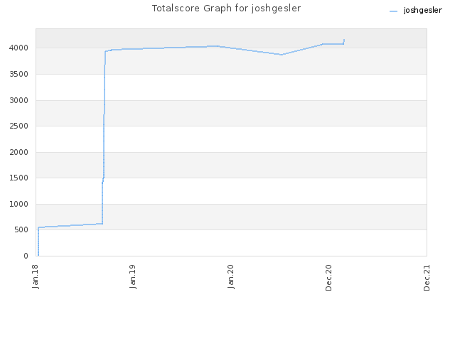 Totalscore Graph for joshgesler