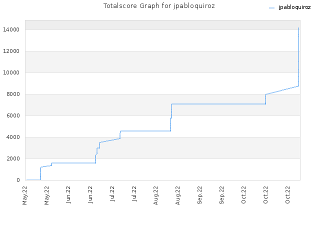 Totalscore Graph for jpabloquiroz