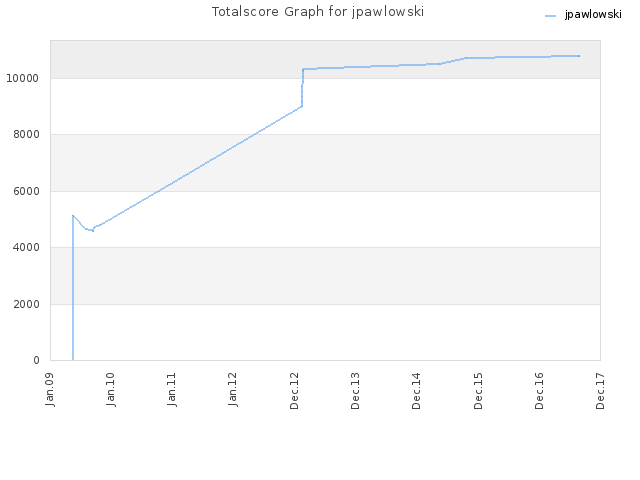 Totalscore Graph for jpawlowski